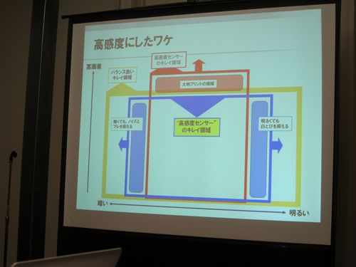 あえて高画素を捨てて高感度へ。