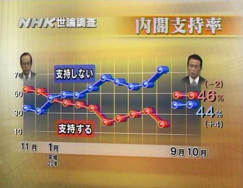 支持率のグラフ。